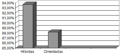 Gráfico 2 – Percentagem de Excelentes / Bons resultados (HSS(26))                      Próteses híbridas / cimentadas    Fonte: Hospital Novo Mundo – Curitiba/Pr.