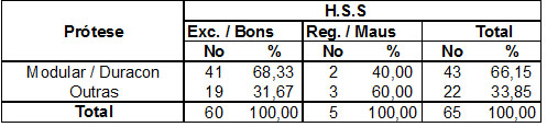       Tabela 1 – Resultados dos tipos de próteses segundo índices do HSS(26)         Fonte: Hospital Novo Mundo – Curitiba/Pr.