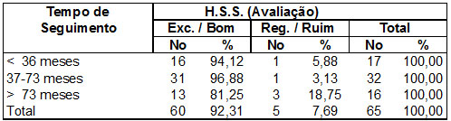 Tabela 2 – Tempo de seguimento / HSS(26)          Fonte: Hospital Novo Mundo – Curitiba/Pr.